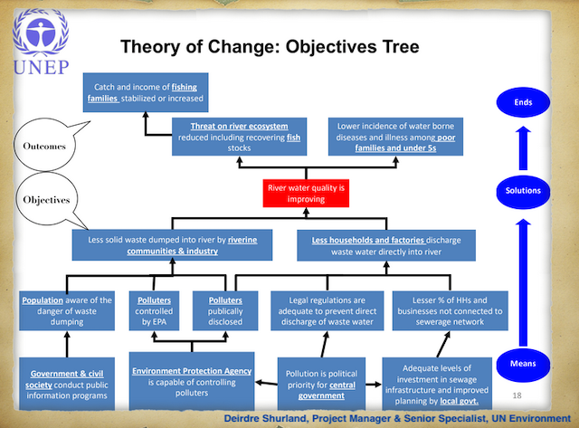 objective tree analysis example